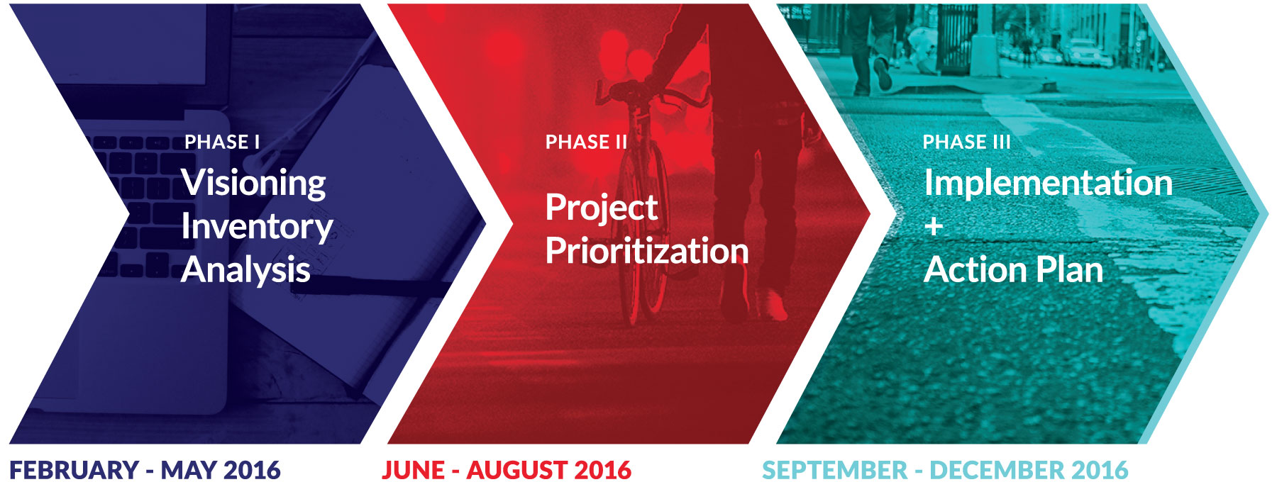 phase 1, Visioning Inventory Analysis; phase 2, Project Prioritization; phase 3, Implementation & Action Plan